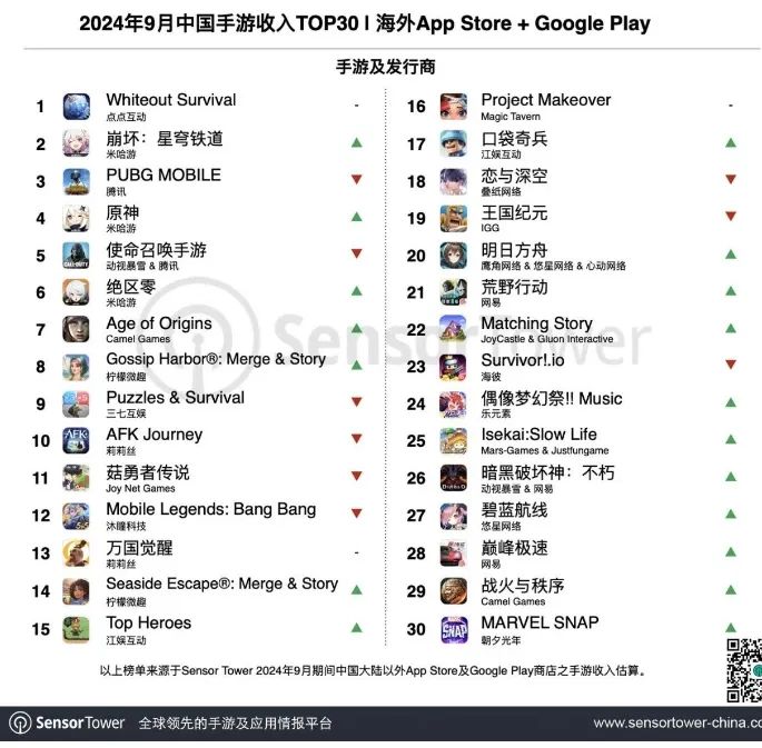 9月出海手游TOP30榜：点点冠军、米哈游三款提升，壳木柠檬表现突出