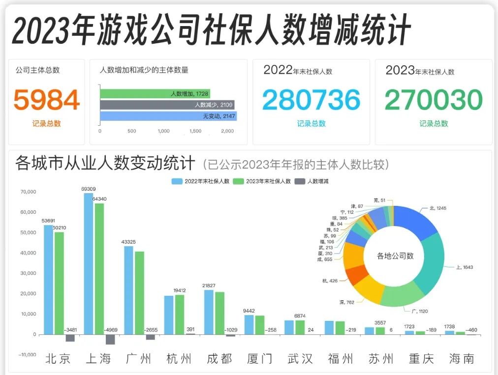 游戏人去哪？那些逆势招人的游戏公司，拥抱变化赌上一切！