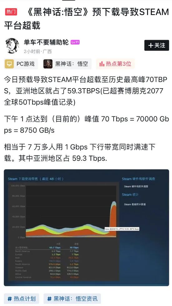 《黑神话：悟空》Steam预载历史最高 将有终极隐藏Boss