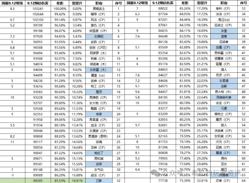 DNF：9.12版本“数据第一”职业出现！