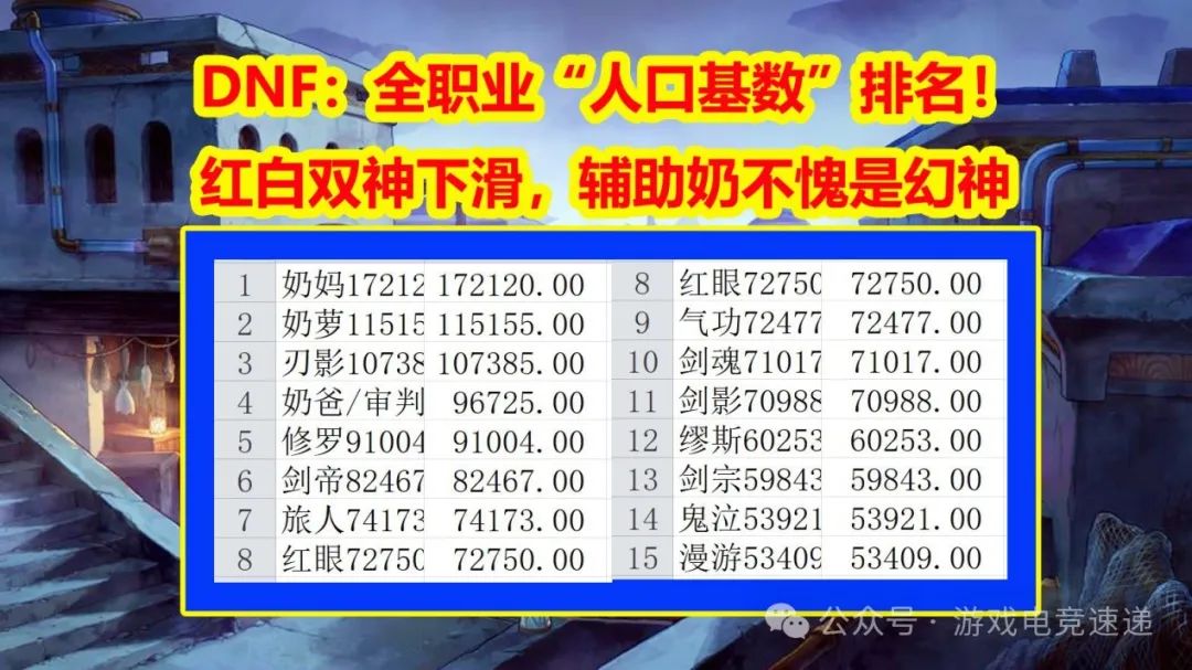 DNF：全职业“人口基数”排名！红白双神下滑，辅助奶不愧是幻神