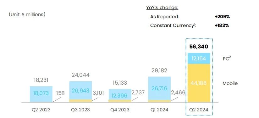 大厂率先走出行业低谷？PUBG母厂Q2手游收入同比增104%